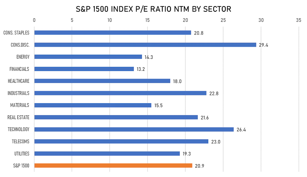 S&P 1500 Forward P/E Multiples By Sector | Sources: ϕpost, FactSet data