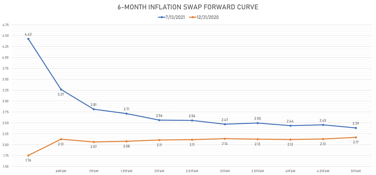 6-month CPI Swap Forward Curve | Sources: ϕpost, Refinitiv data