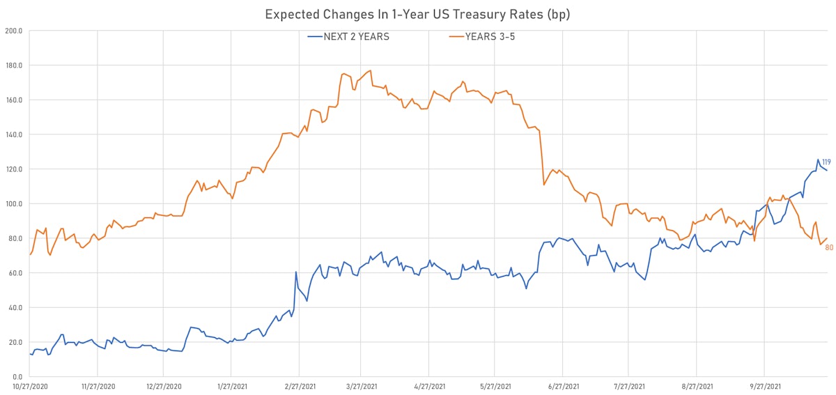 Implied Fed Hikes Derived From The 1Y Treasury Forward Rates | Sources: ϕpost, Refinitiv data
