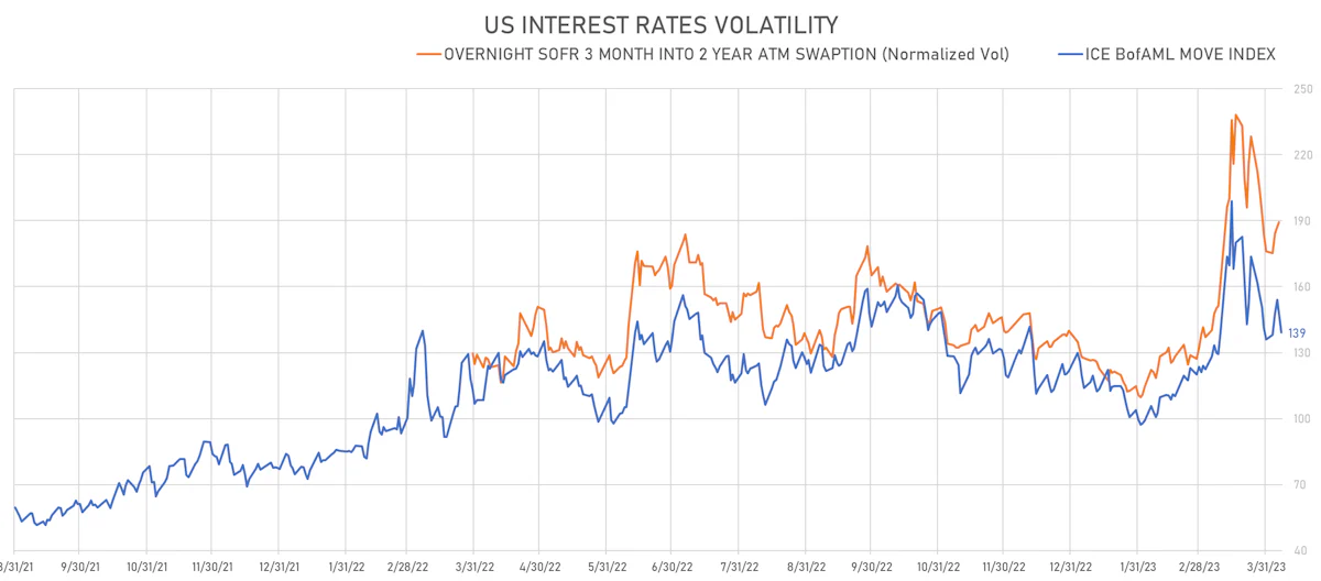US Rates Implied Volatility | Sources: phipost.com, Refinitiv data