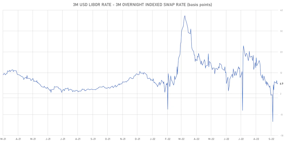 3M USD LIBOR-OIS Spot Spread | Sources: ϕpost, Refinitiv data