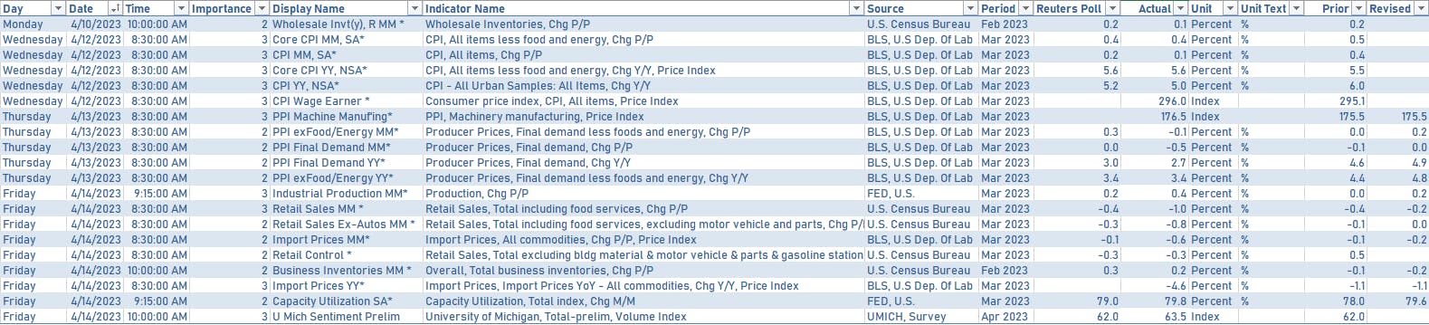 US Economic data over the past week | Sources: phipost.com, Refinitiv data