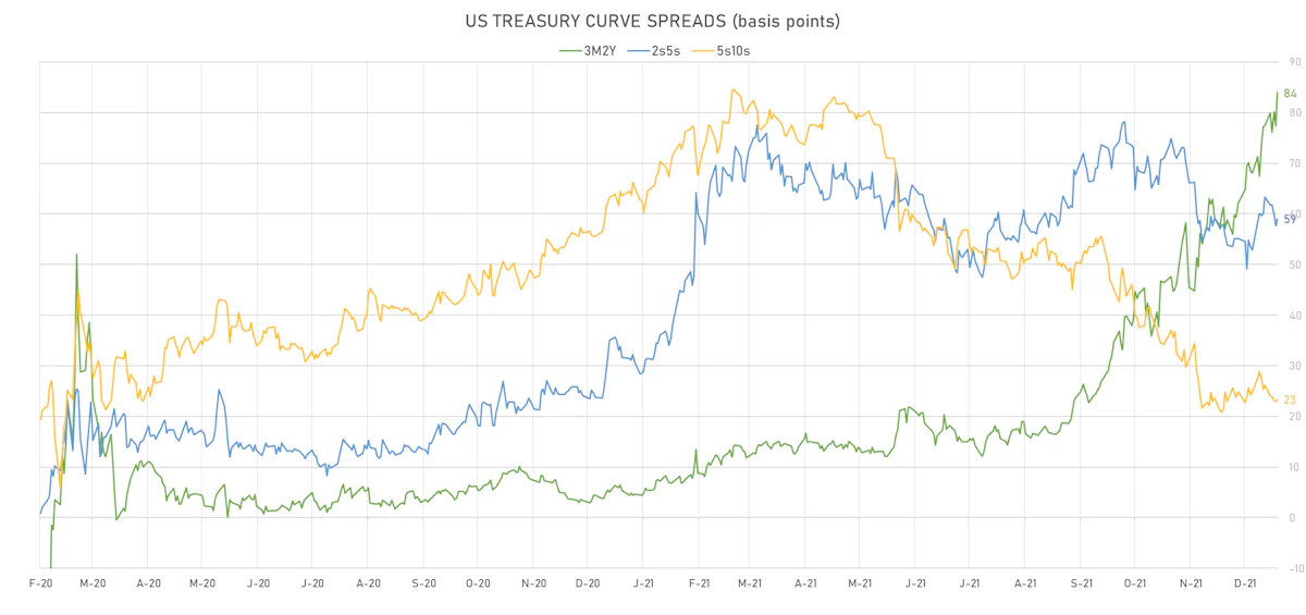 US Treasury Curve Spreads | Sources: ϕpost, Refinitiv data