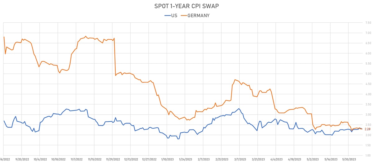 1Y CPI Swap | Sources: phipost.com, Refinitiv data
