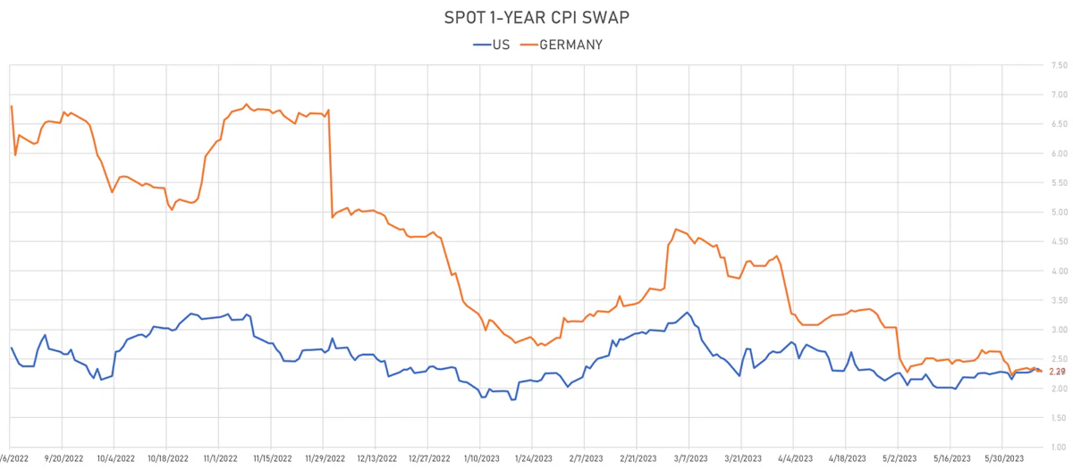 1Y CPI Swap | Sources: phipost.com, Refinitiv data