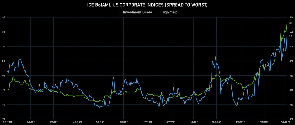 ICE BofAML US Corporate IG & HY STW | Sources: ϕpost, Refinitiv data