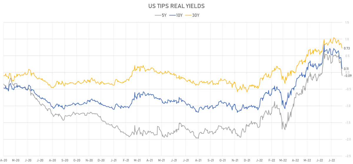 US TIPS Real Yields | Sources: ϕpost, Refinitiv data