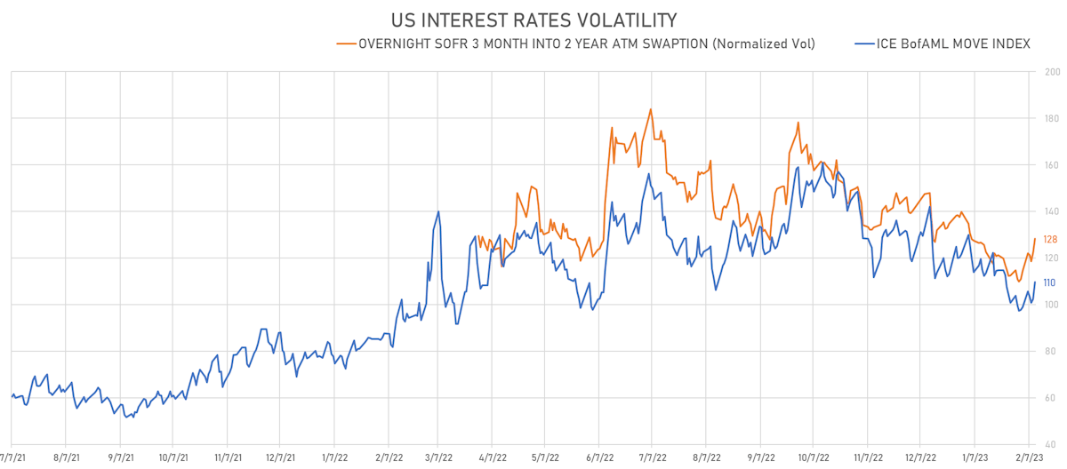 US Rates Volatility | Sources: phipost.com, Refinitiv data
