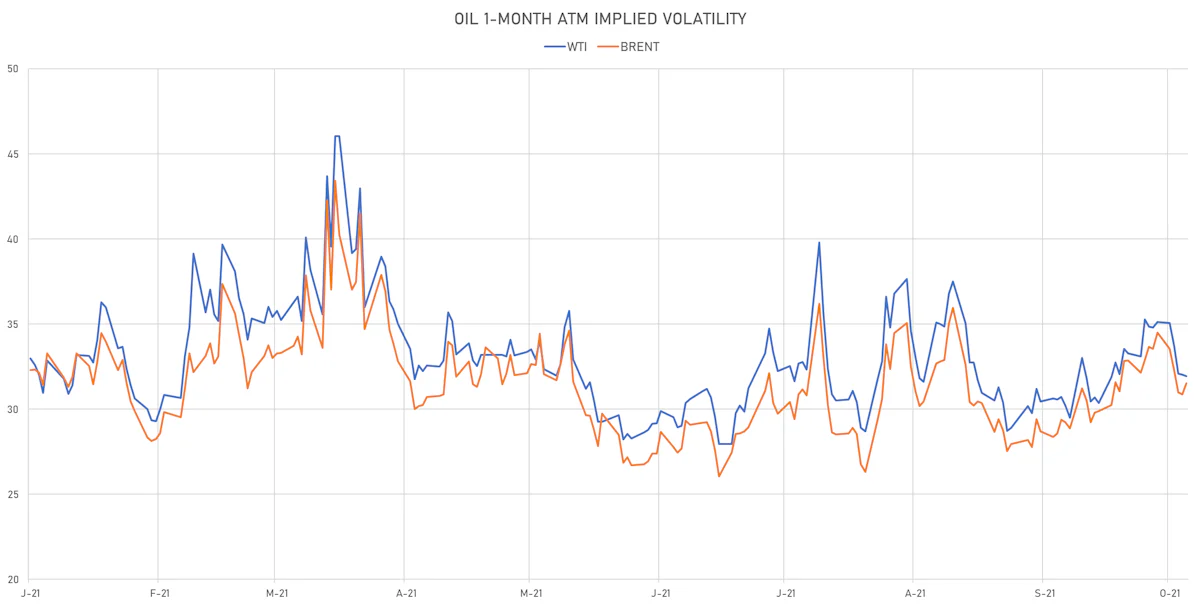 WTI, Brent 1-Month ATM Implied Vols | Sources: ϕpost chart, Refinitiv data