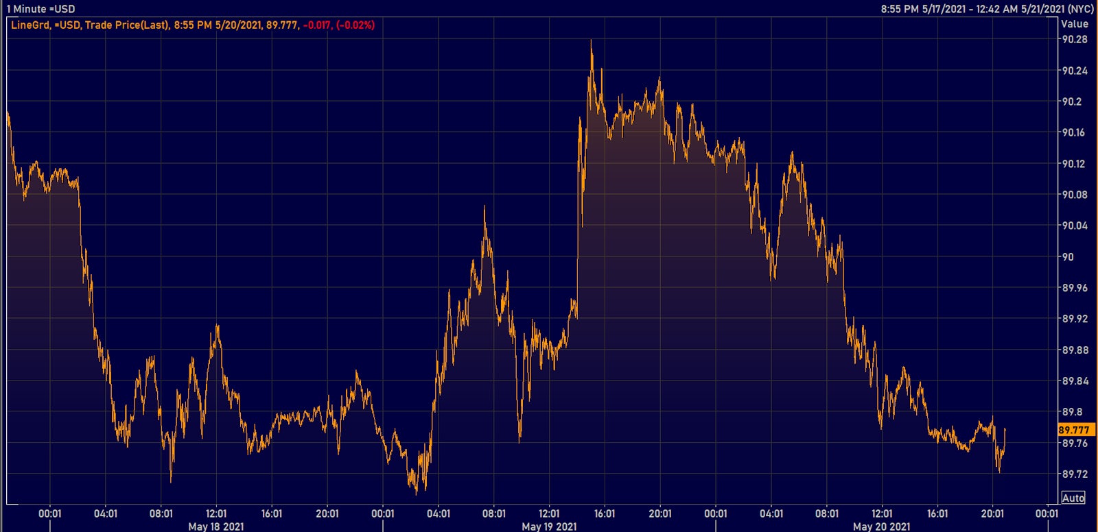 Dollar Index Intraday | Source: Refinitiv