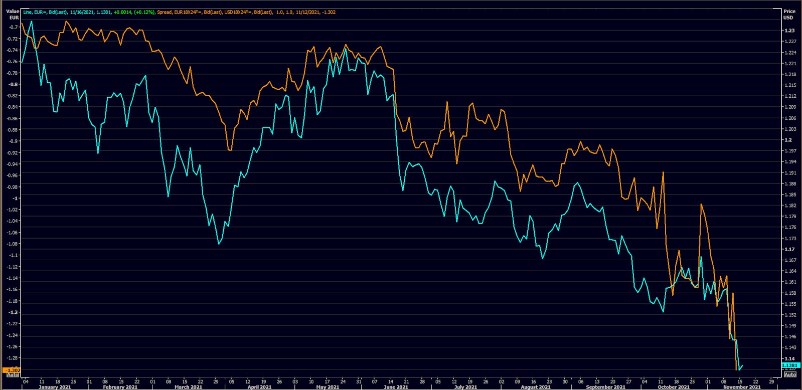 Euro spot rate vs EUR-USD 18x24 Forward Rates Differential | Sources: Refinitiv