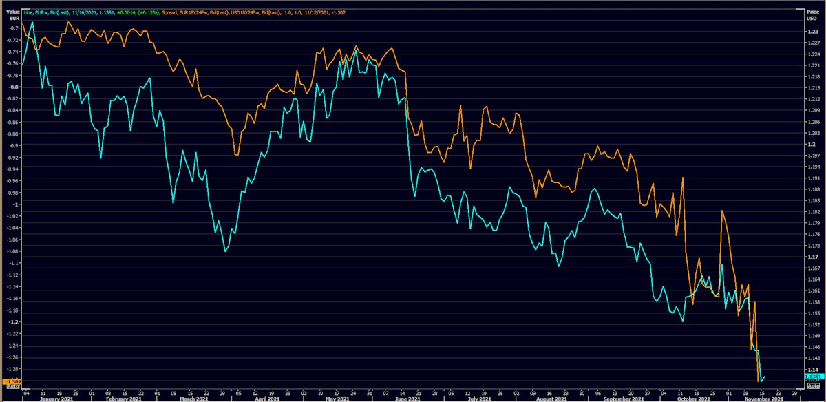 Euro spot rate vs EUR-USD 18x24 Forward Rates Differential | Sources: Refinitiv
