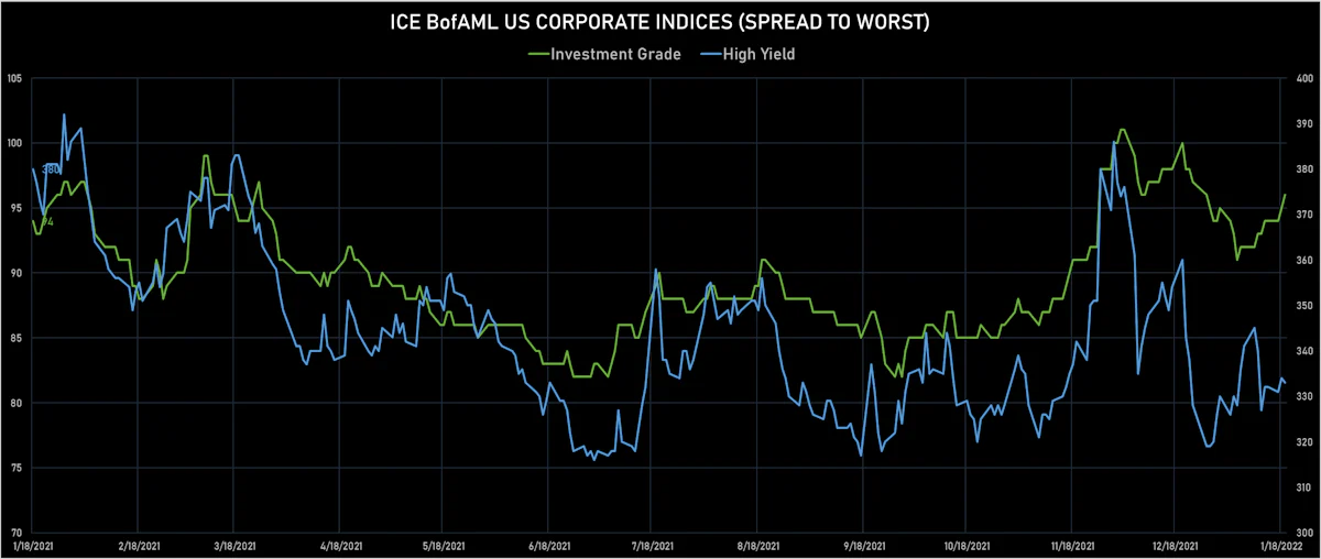 ICE BofAML US Corporate IG & HY Spreads | Sources: ϕpost, Refinitiv data