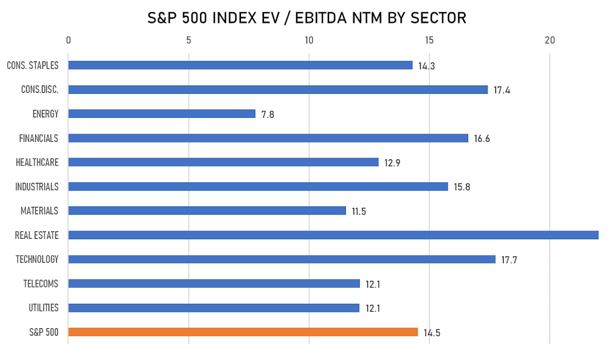 S&P 500 EV/EBITDA Valuation multiples | Sources: ϕpost, Refinitiv data