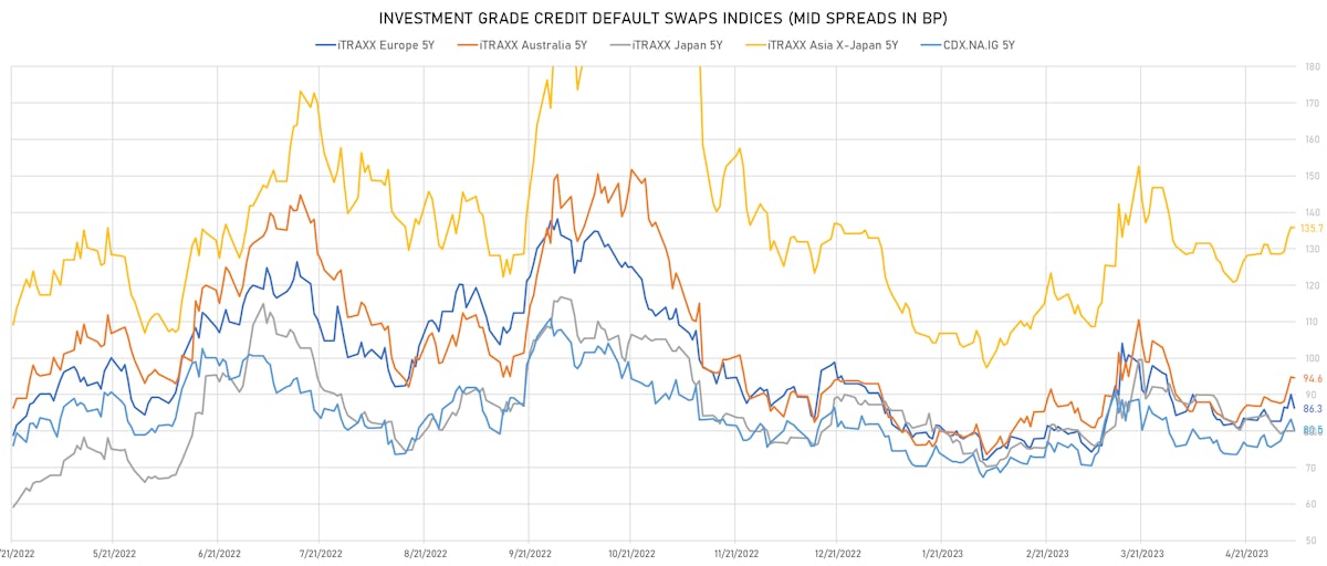 Investment Grade CDS Indices Mid Spreads | Sources: phipost.com, Refinitiv data