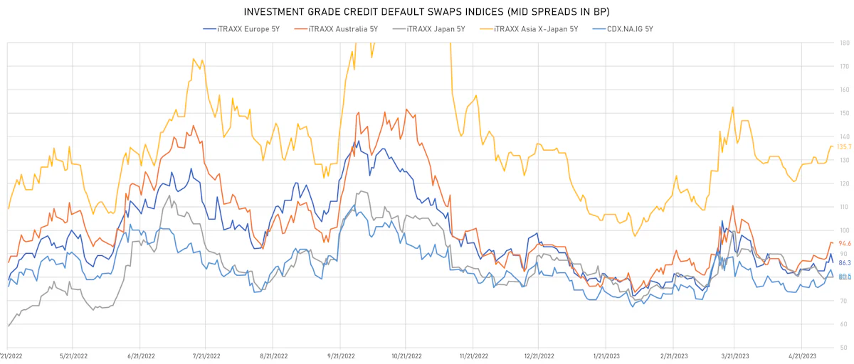 Investment Grade CDS Indices Mid Spreads | Sources: phipost.com, Refinitiv data