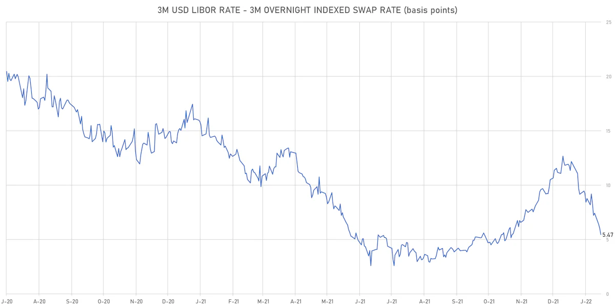 3M USD LIBOR-OIS Spot Spread | Sources: ϕpost, Refinitiv data
