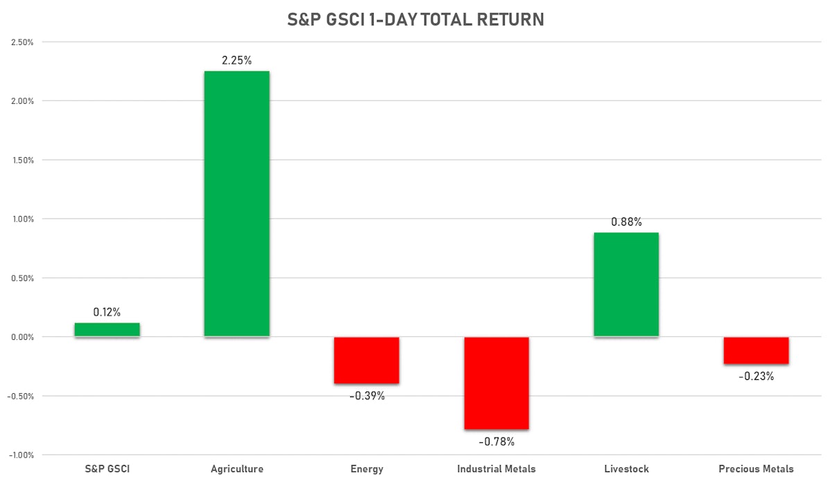 S&P GSCI Sub Indices Today | Sources: ϕpost, FactSet data 