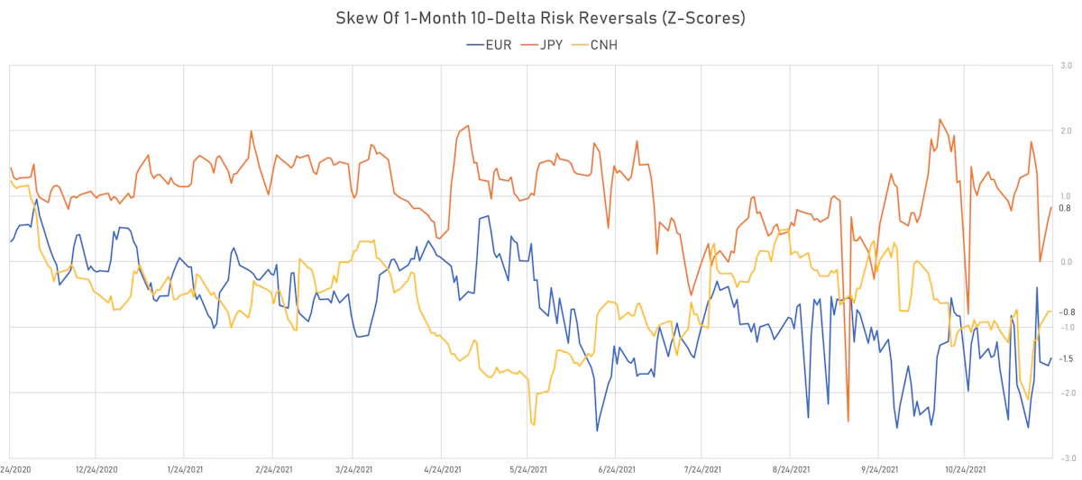 EUR CNH JPY Skew In 1-month 10-delta risk reversals | Sources: ϕpost, Refinitiv data