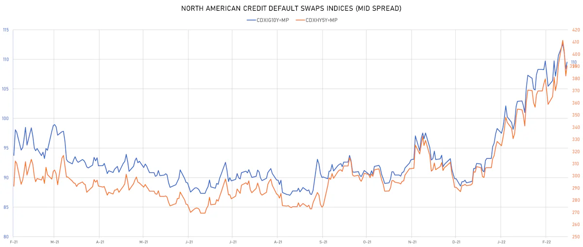 CDX NA IG & HY Credit Indices Mid Spreads | Sources: ϕpost, Refinitiv data
