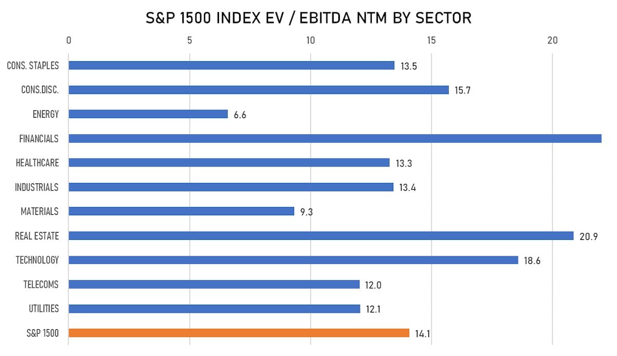 S&P 1500 EV/EBITDA Multiples By Sector | Sources: ϕpost, FactSet data