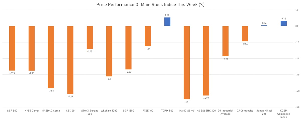 Global Equity Indices This Week | Sources: ϕpost, Refinitiv data