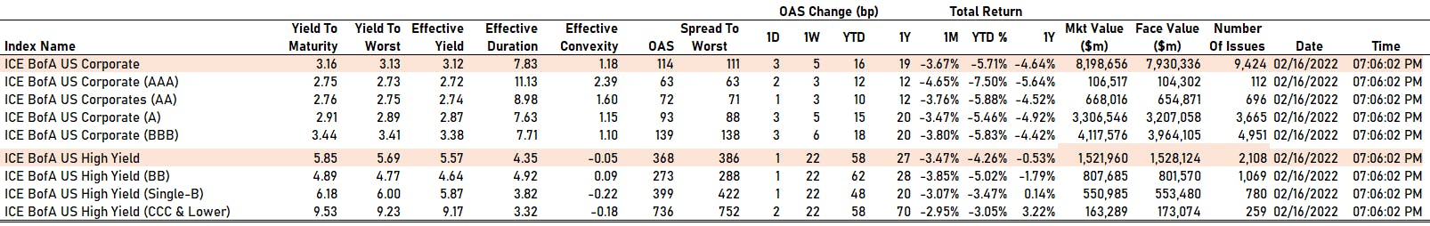 ICE BofAML US Corporate Credit Spreads | Sources: phipost.com, FactSet data