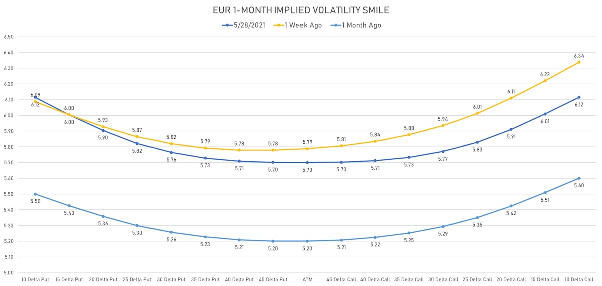 EUR/USD 1-Month Implied Volatily Smile | Sources: ϕpost, Refinitiv data