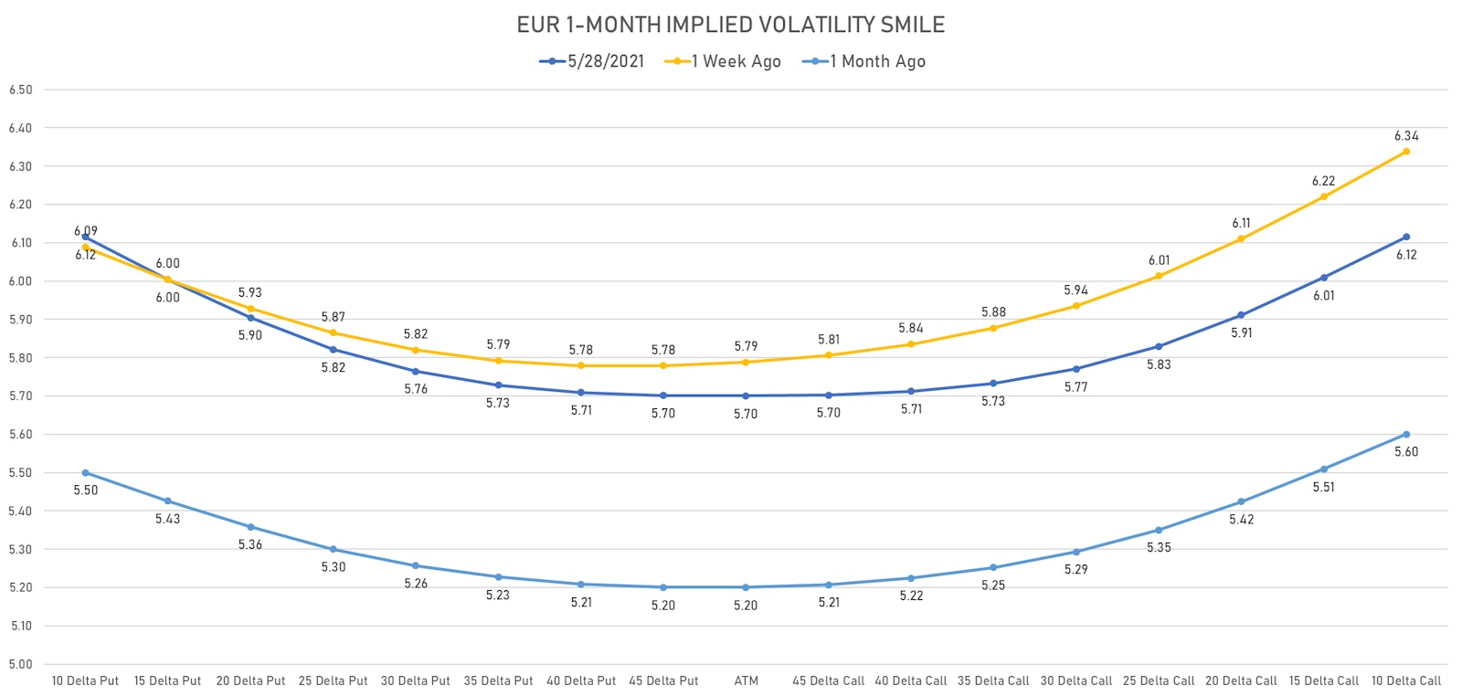 EUR/USD 1-Month Implied Volatily Smile | Sources: ϕpost, Refinitiv data