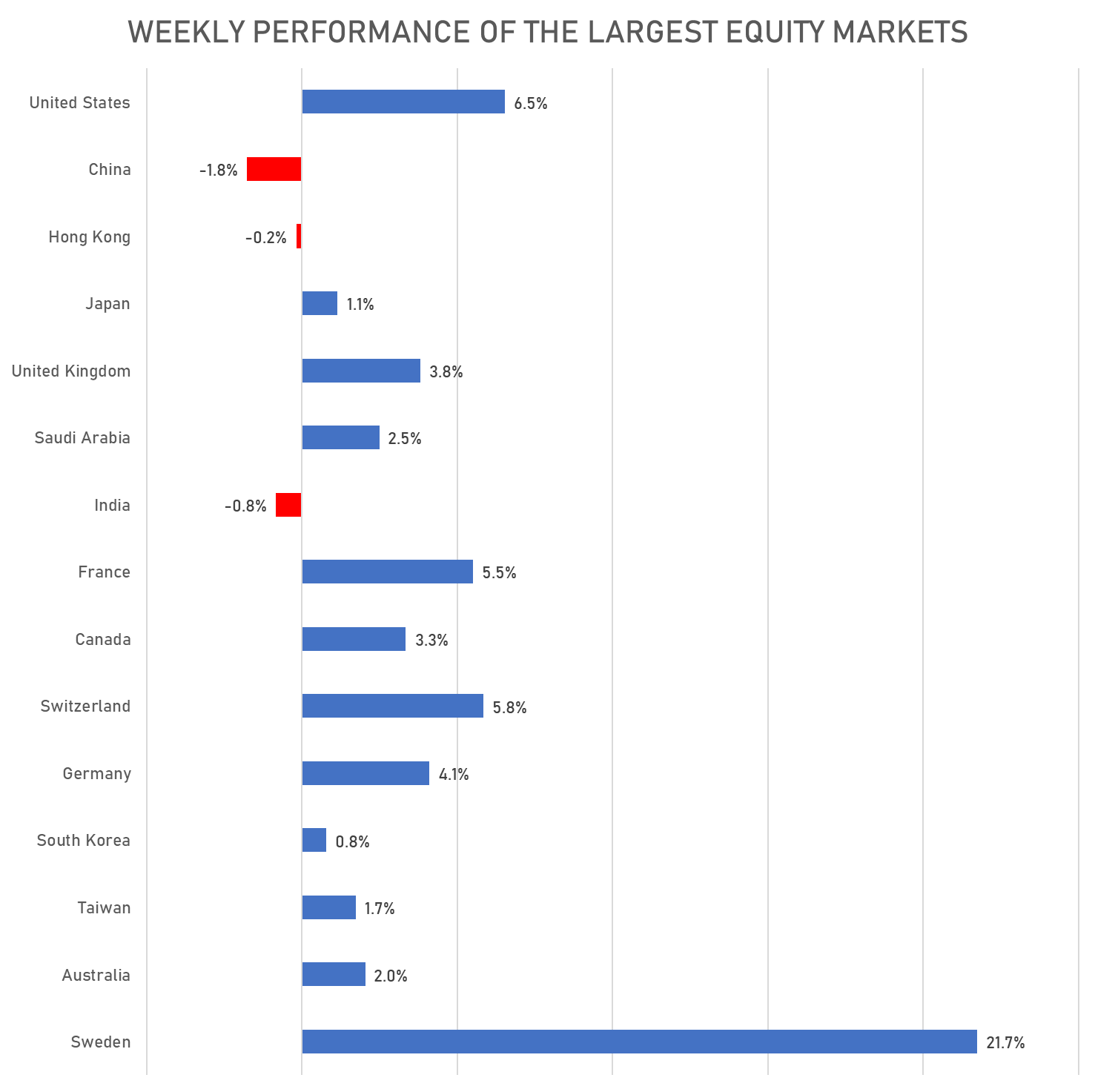 Weekly total returns for the largest global equity markets