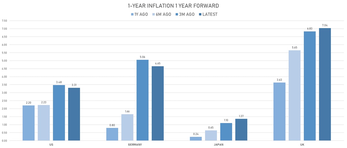 Changes in global inflation expectations | Sources: ϕpost, Refinitiv data