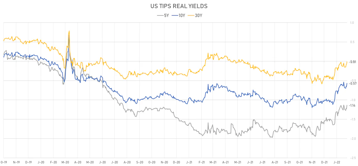 US TIPS Real Yields | Sources: ϕpost, Refinitiv data
