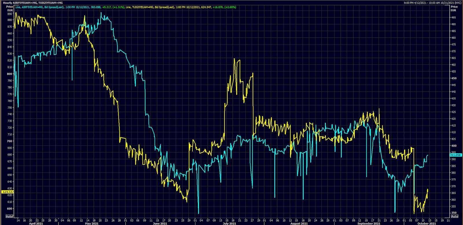 Air France, TUI 5-Year EUR CDS Spreads | Source: Refinitiv