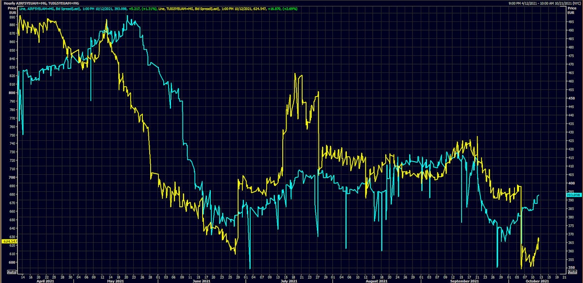 Air France, TUI 5-Year EUR CDS Spreads | Source: Refinitiv