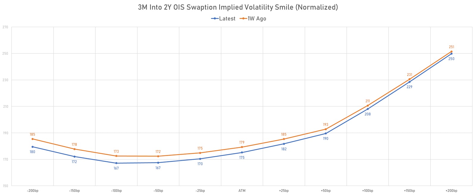 3M into 2Y OIS Swaption Implied Volatility | Sources: phipost.com, Refinitiv data