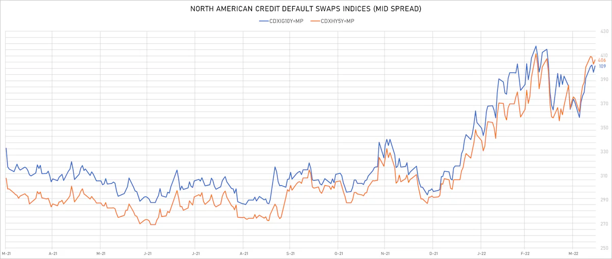 CDX.NA IG & HY Credit Indices Mid Spreads | Sources: ϕpost, Refinitiv data
