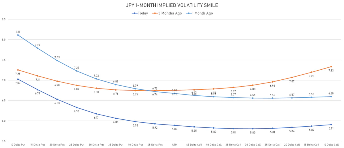 JPY 1-Month Implied Volatility Smile | Sources: ϕpost, Refinitiv data
