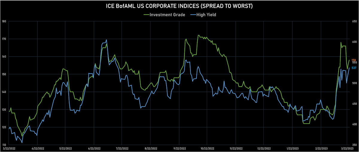 ICE BofAML US IG & HY Spreads To Worst | Sources: phipost.com, Refinitiv data