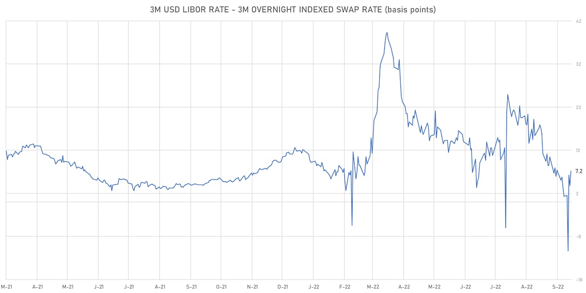 3-Month USD LIBOR-OIS Spot Spread | Sources: ϕpost, Refinitiv data 