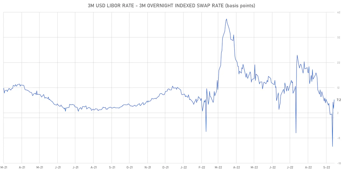 3-Month USD LIBOR-OIS Spot Spread | Sources: ϕpost, Refinitiv data