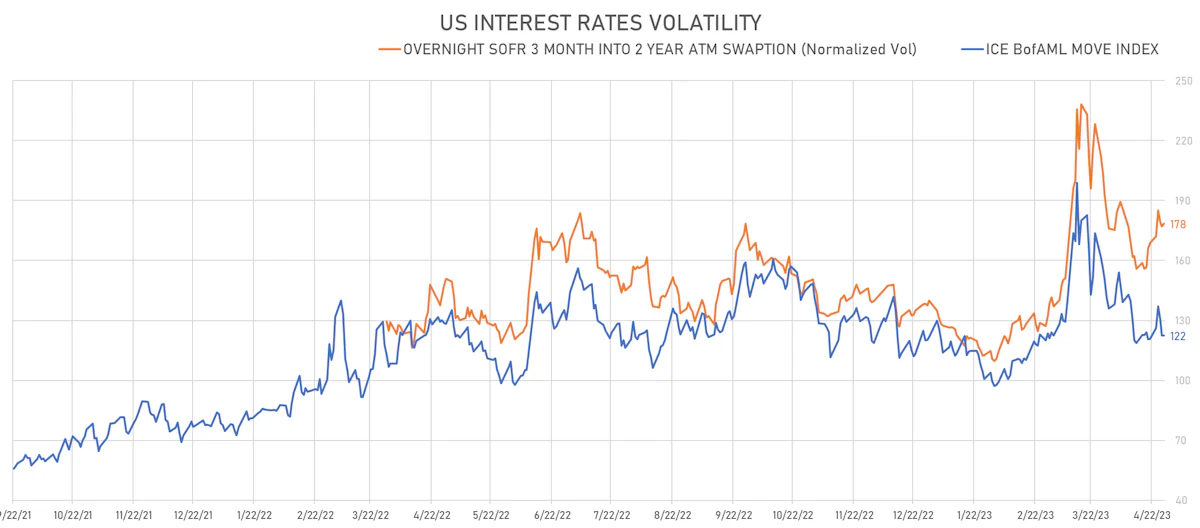 US Rates Volatility | Sources: phipost.com, Refinitiv data