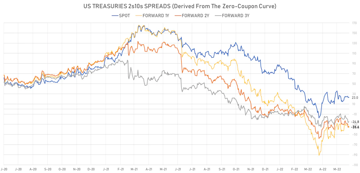 US Treasuries 2s10s Spread Spot & Forwards | Sources: ϕpost, Refinitiv data
