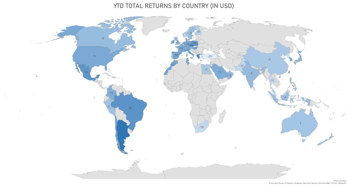 USD Total Returns YTD | Sources: phipost.com, FactSet data