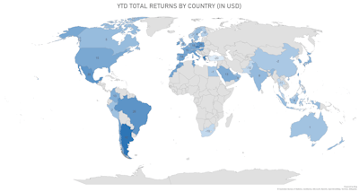 USD Total Returns YTD | Sources: phipost.com, FactSet data