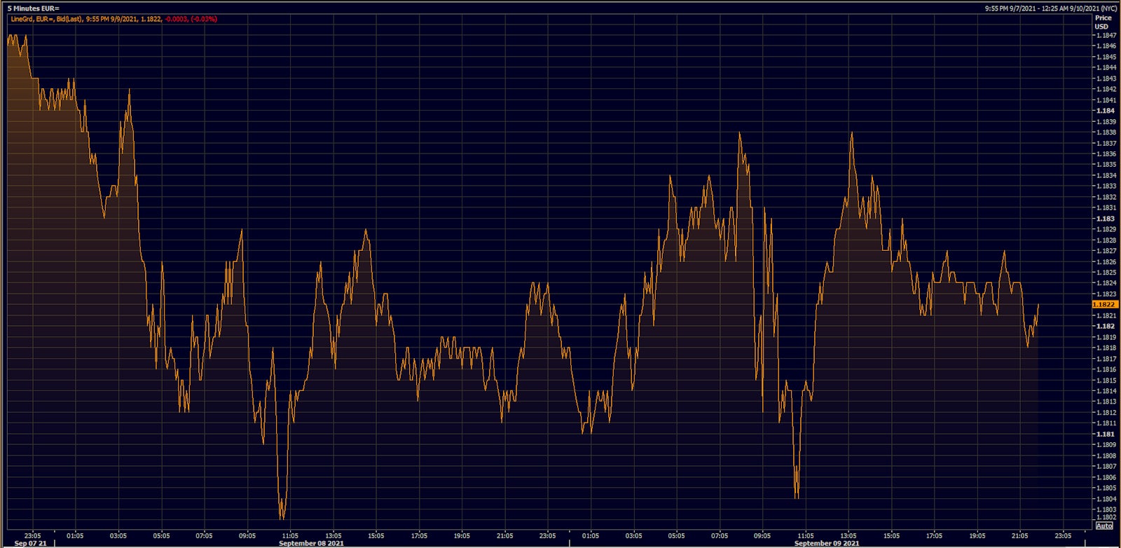 Euro spot prices intraday | Source: Refinitiv