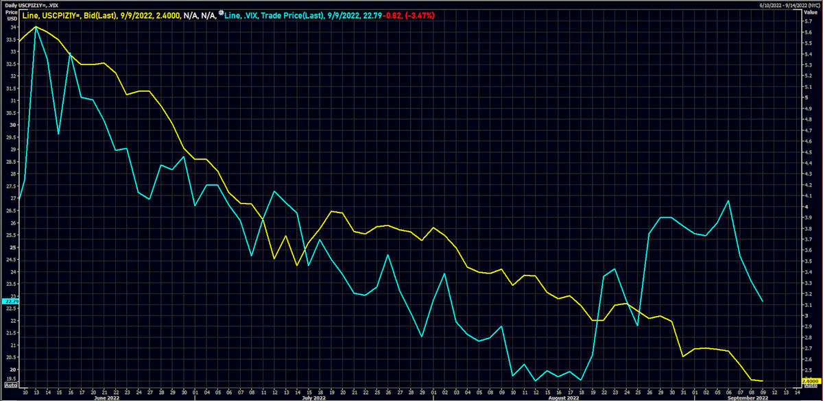 Impact of the WSJ Leak Across Asset Classes: Lower Short-Term Inflation Expectations an Equity Vols | Source: Refinitiv