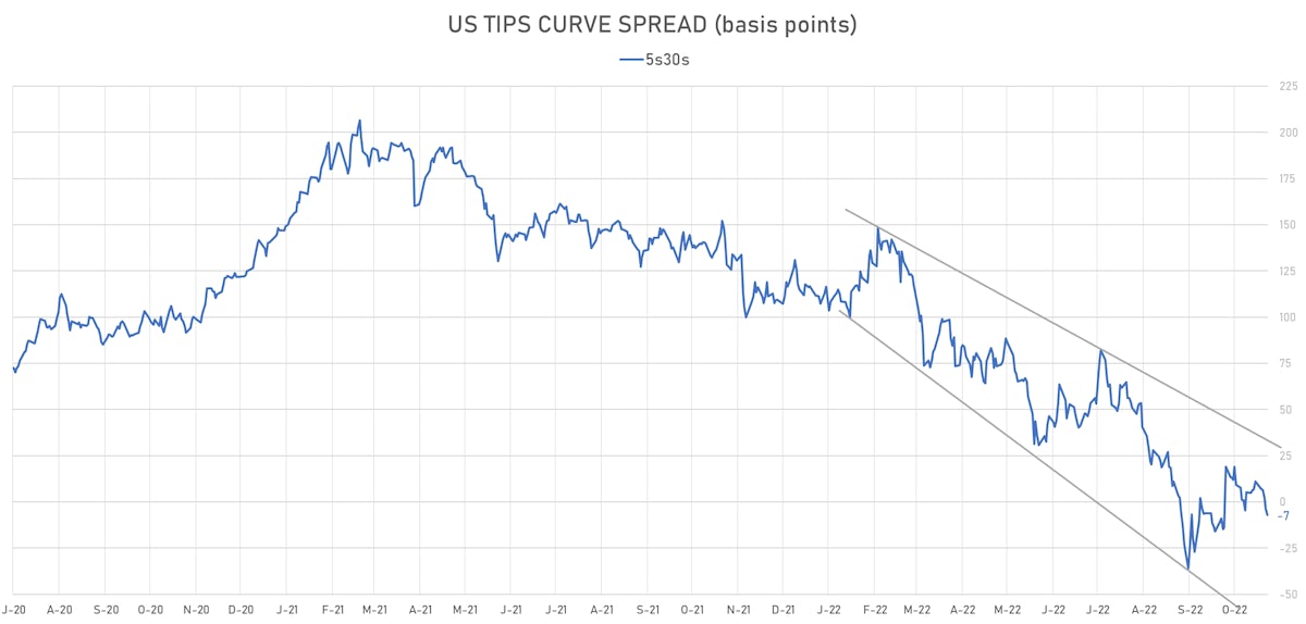 US TIPS 5s30s Spread | Sources: ϕpost, Refinitiv data