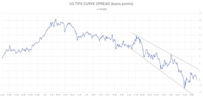 US TIPS 5s30s Spread | Sources: ϕpost, Refinitiv data