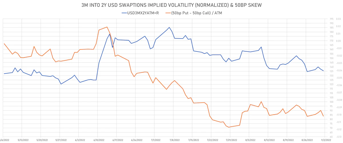 3M Into 2Y Implied Vol & Skew | Sources: ϕpost, Refinitiv data