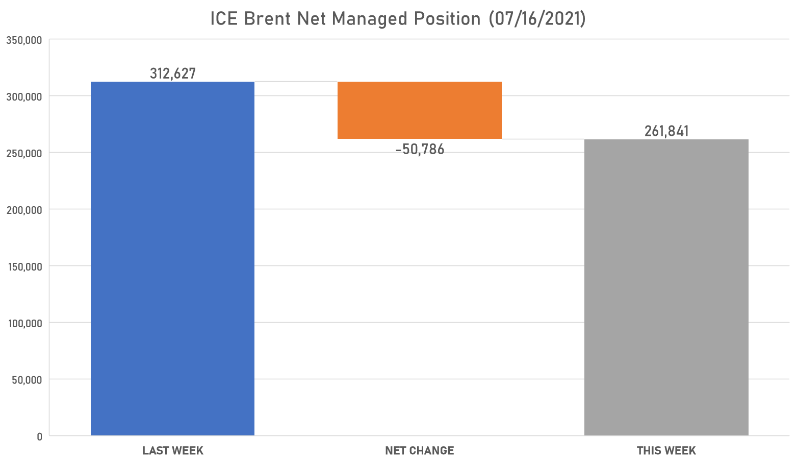 ICE Brent Net Managed Positioning | Sources: phipost.com, Refinitiv data